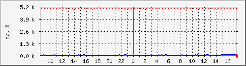 CPU Load