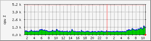 CPU Load