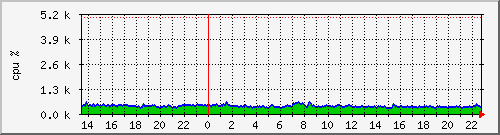 CPU Load